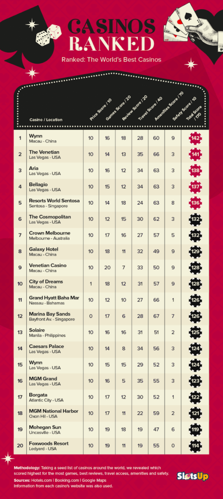 The Best Casinos in the World